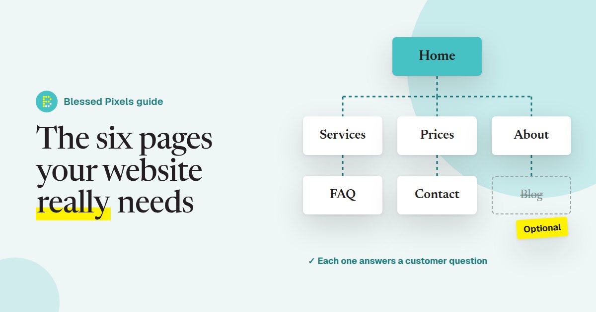 A simple site map drawn as six connected cards labelled Home, Services, Prices, About, FAQ and Contact, with a seventh card for a blog crossed out as optional.